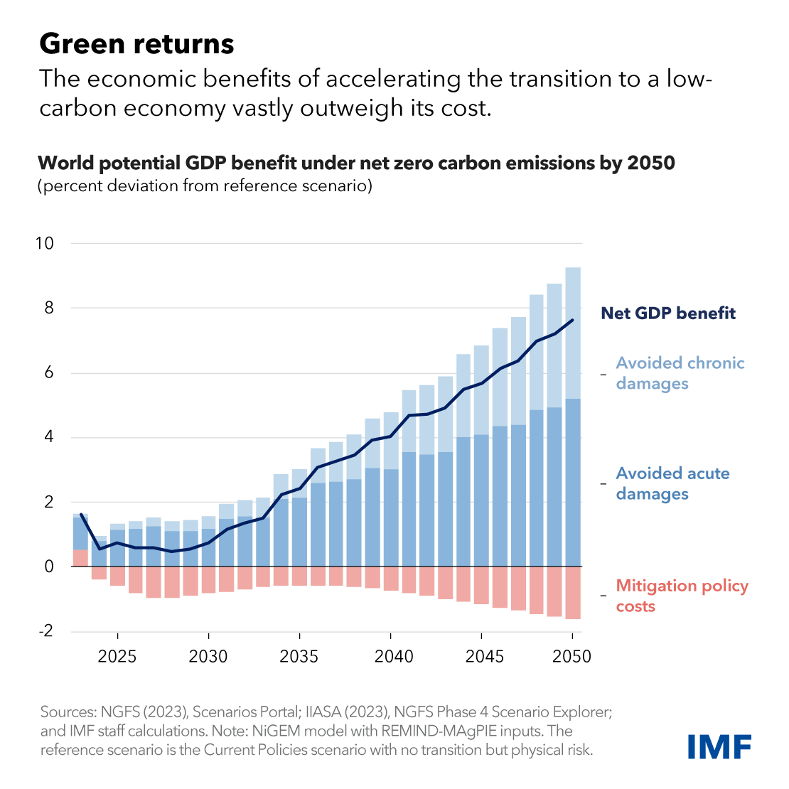 IMF graph demonstrating from 2025-2050 how the world potential GDP would benefit under a net zero scenario by avoided chronic damages and avoided acute damages significantly outweighing mitigation policy costs
