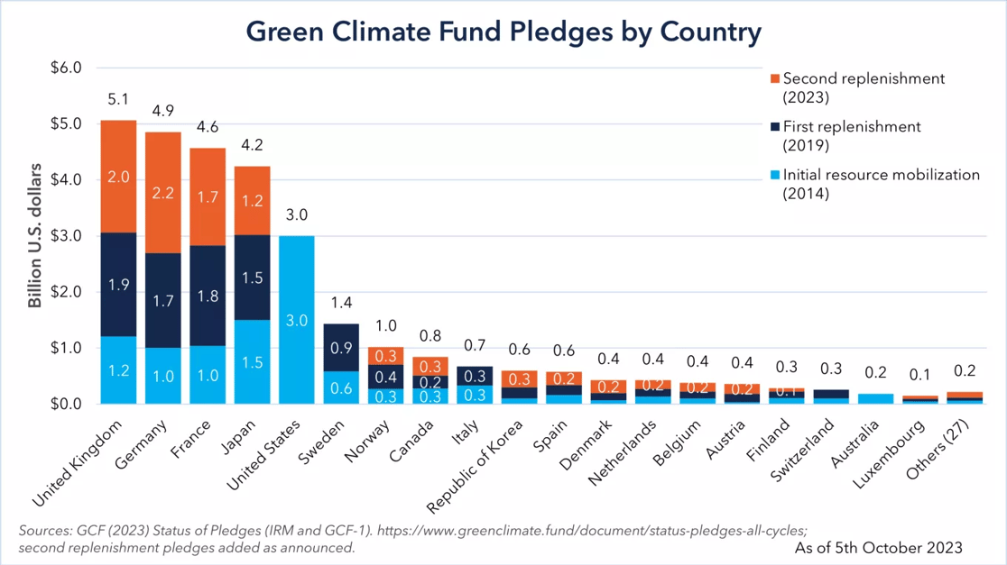 GCF pledges by country as of October 5, 2023