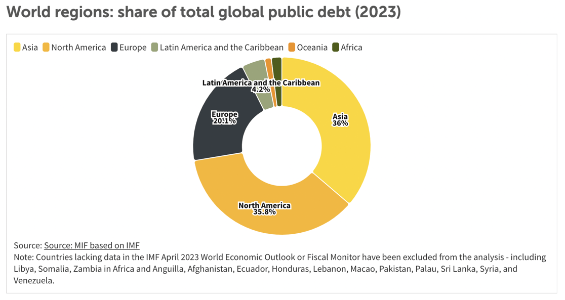World regions: share of total global public debt (2023)