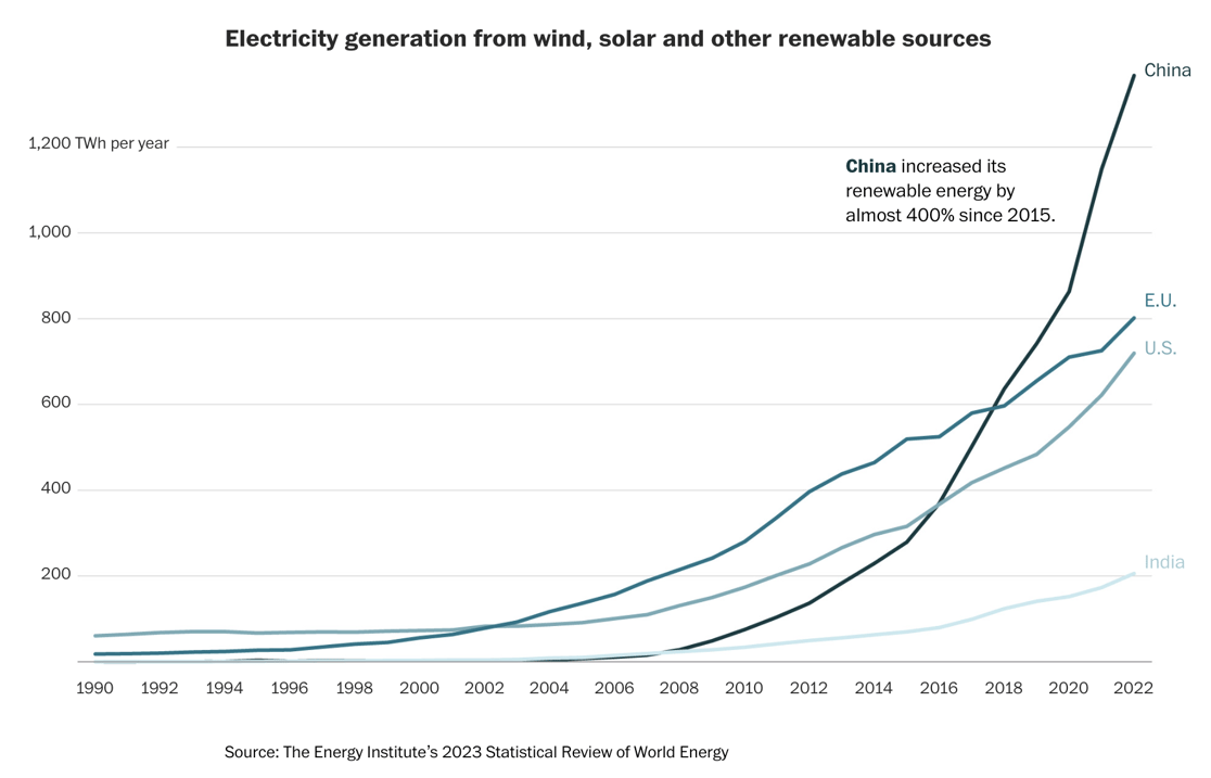 Electricity generation from wind, solar and other renewable sources from 1990-2022