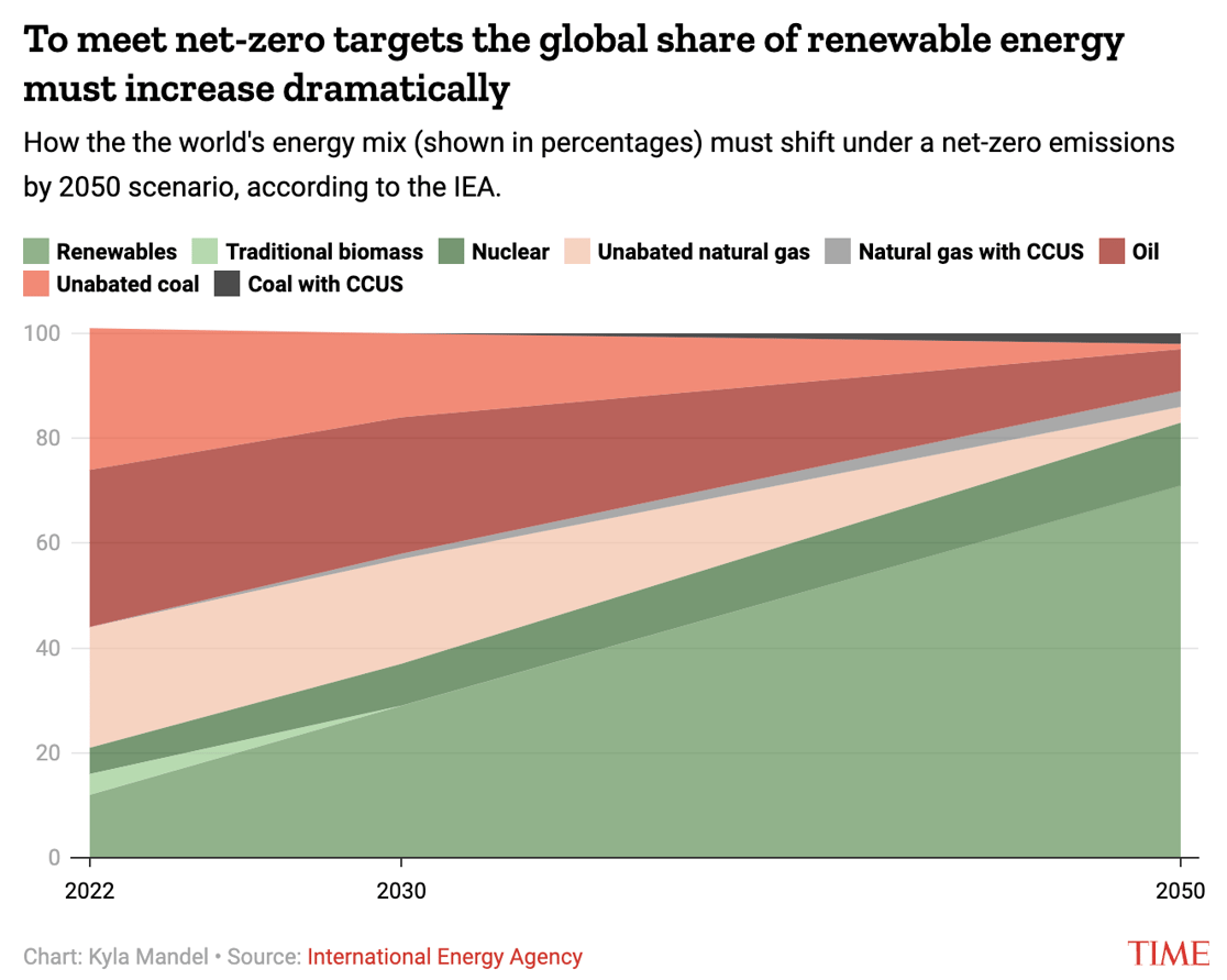 How the the world's energy mix (shown in percentages) must shift under a net-zero emissions by 2050 scenario, according to the IEA