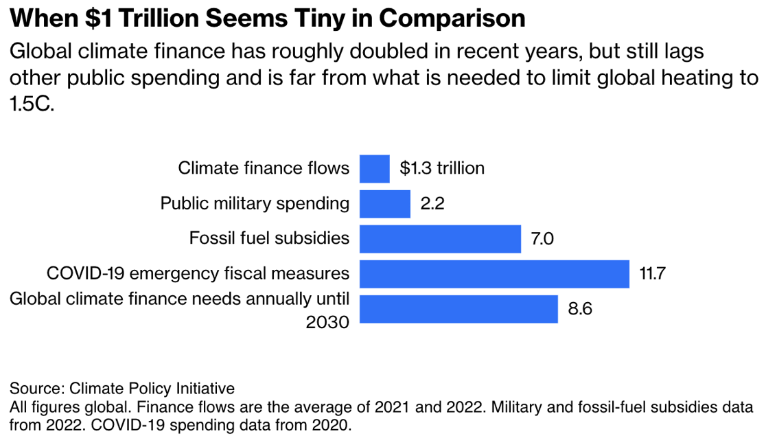 Graph illustrating how climate finance flows ($1.3tn) are far lower than public military spending ($2.2tn), fossil fuel subsidies ($7tn), COVID-19 emergency fiscal measures ($11.7tn) and global climate finance needs annually until 2030 ($8.6tn)