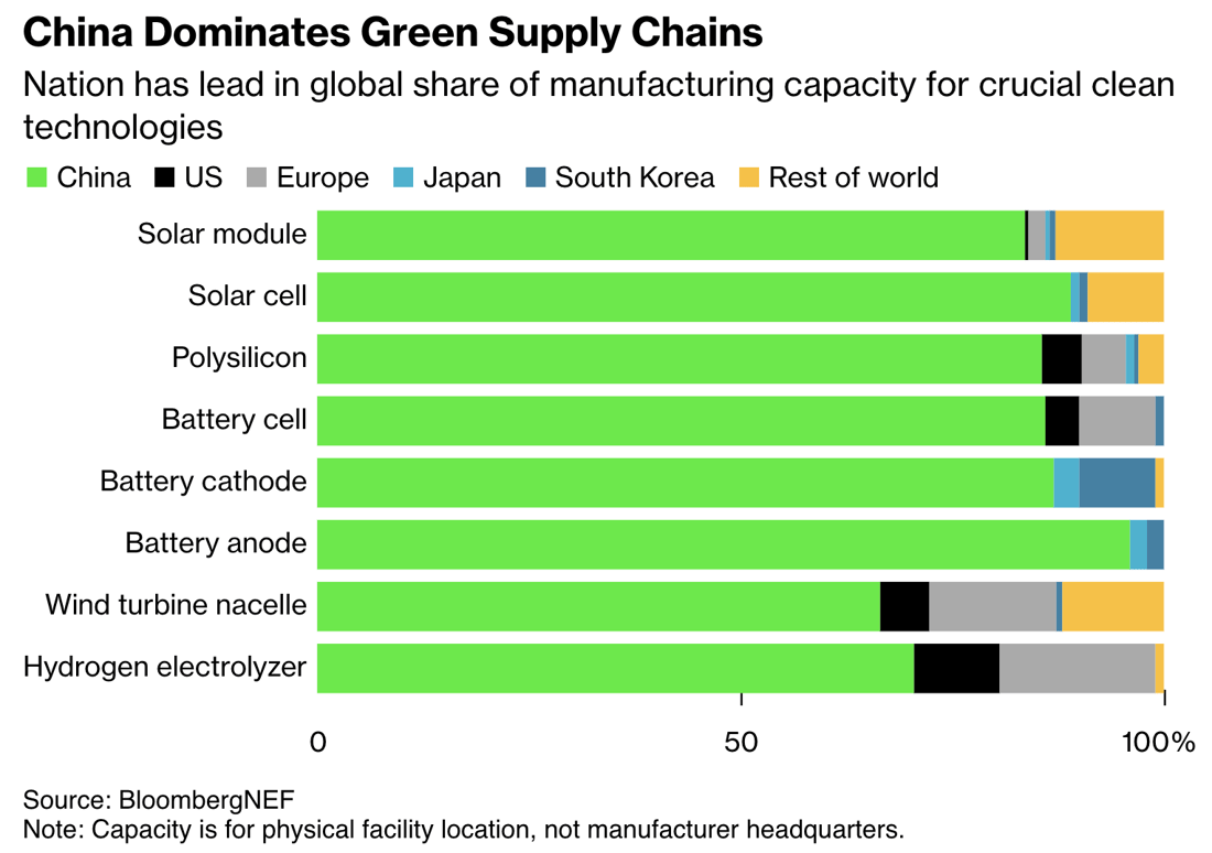 Graph illustrating how China dominates green supply chains compared to the US, Europe, Japan, South Korea and the rest of the world