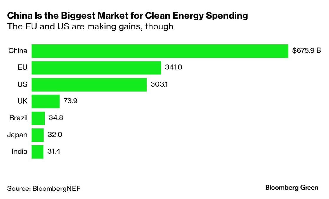 Bar graph demonstrating that China is the largest market for clean energy spending at $675.9bn, with EU and US trailing at $341bn and $303.1bn respectively